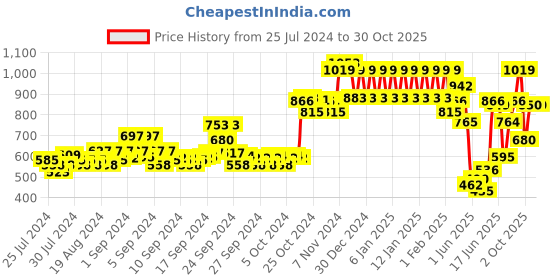 ajio.com ed-a-mamma Sustainable Hooded Jacket ed-a-mamma Price History Graph from 25 Jul 2024 to 29 Oct 2025