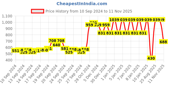 ajio.com ed-a-mamma Sustainable Hoodie with Typographic Print ed-a-mamma Price History Graph from 10 Sep 2024 to 11 Nov 2025
