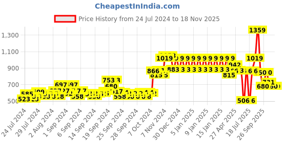 ajio.com ed-a-mamma Sustainable Knit Jacket with Hoodie ed-a-mamma Price History Graph from 24 Jul 2024 to 17 Nov 2025