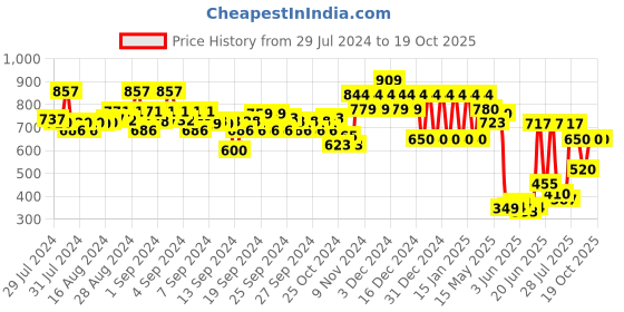 ajio.com ed-a-mamma Sustainable Knit Joggers ed-a-mamma Price History Graph from 29 Jul 2024 to 17 Oct 2025
