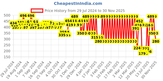 ajio.com ed-a-mamma Sustainable Knit Shorts ed-a-mamma Price History Graph from 29 Jul 2024 to 30 Nov 2025