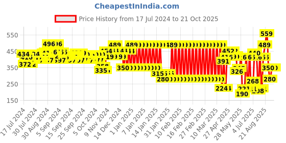 ajio.com ed-a-mamma Sustainable Knitted Short A-Line Skirt ed-a-mamma Price History Graph from 17 Jul 2024 to 20 Oct 2025