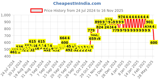 ajio.com ed-a-mamma Sustainable Knitted Zipper Bomber Jacket ed-a-mamma Price History Graph from 24 Jul 2024 to 16 Nov 2025