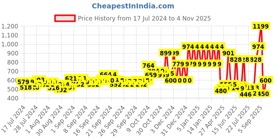 ajio.com ed-a-mamma Sustainable Lightly Washed Straight Fit Jeans ed-a-mamma Price History Graph from 17 Jul 2024 to 4 Nov 2025