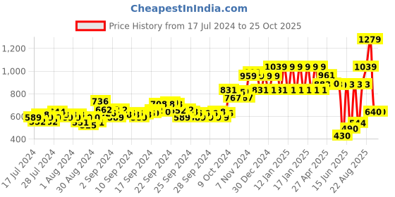 ajio.com ed-a-mamma Sustainable Lightly Washed Straight Fit Jeans ed-a-mamma Price History Graph from 17 Jul 2024 to 24 Oct 2025