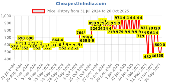ajio.com ed-a-mamma Sustainable Lightly Washed Straight Fit Jeans ed-a-mamma Price History Graph from 31 Jul 2024 to 26 Oct 2025