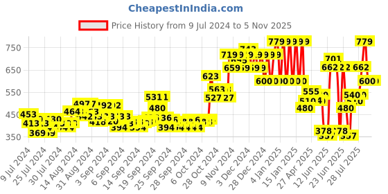 ajio.com ed-a-mamma Sustainable Marble Print Hooded Jacket ed-a-mamma Price History Graph from 9 Jul 2024 to 3 Nov 2025