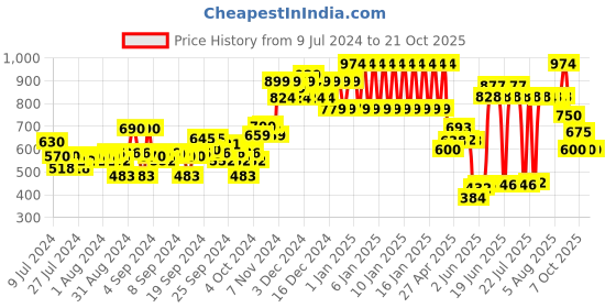 ajio.com ed-a-mamma Sustainable Mid-Rise Wide-Leg Jeans ed-a-mamma Price History Graph from 9 Jul 2024 to 21 Oct 2025