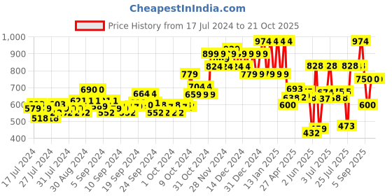 ajio.com ed-a-mamma Sustainable Mid-Rise Wide-Leg Jeans ed-a-mamma Price History Graph from 17 Jul 2024 to 21 Oct 2025