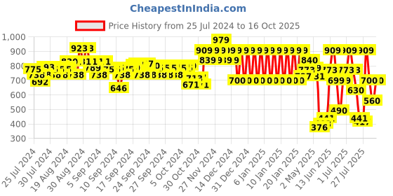 ajio.com ed-a-mamma Sustainable Mid-Wash High Waist Shorts ed-a-mamma Price History Graph from 25 Jul 2024 to 16 Oct 2025