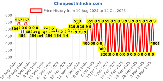 ajio.com ed-a-mamma Sustainable Number Print T-Shirt ed-a-mamma Price History Graph from 19 Aug 2024 to 13 Oct 2025