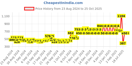 ajio.com ed-a-mamma Sustainable Ombre-Dyed Sweatshirt ed-a-mamma Price History Graph from 23 Aug 2024 to 24 Oct 2025
