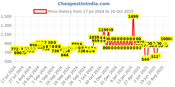 ajio.com ed-a-mamma Sustainable Ombre Pants ed-a-mamma Price History Graph from 17 Jul 2024 to 20 Oct 2025
