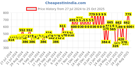 ajio.com ed-a-mamma Sustainable Organic Knit Shorts ed-a-mamma Price History Graph from 27 Jul 2024 to 24 Oct 2025