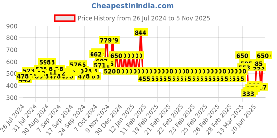 ajio.com ed-a-mamma Sustainable Paperbag Denim Shorts ed-a-mamma Price History Graph from 26 Jul 2024 to 3 Nov 2025