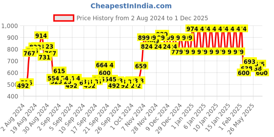 ajio.com ed-a-mamma Sustainable Placement Print Hoodie with Kangaroo Pocket ed-a-mamma Price History Graph from 2 Aug 2024 to 1 Dec 2025