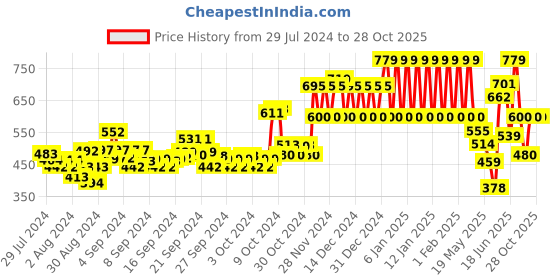ajio.com ed-a-mamma Sustainable Plaid Shirt with Flap Pockets ed-a-mamma Price History Graph from 29 Jul 2024 to 27 Oct 2025