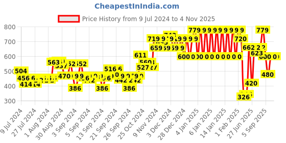 ajio.com ed-a-mamma Sustainable Printed Joggers ed-a-mamma Price History Graph from 9 Jul 2024 to 1 Nov 2025
