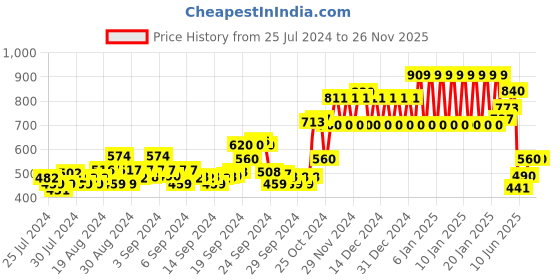 ajio.com ed-a-mamma Sustainable Printed Sweatshirt ed-a-mamma Price History Graph from 25 Jul 2024 to 26 Nov 2025