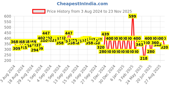 ajio.com ed-a-mamma Sustainable Printed T-Shirt ed-a-mamma Price History Graph from 3 Aug 2024 to 23 Nov 2025
