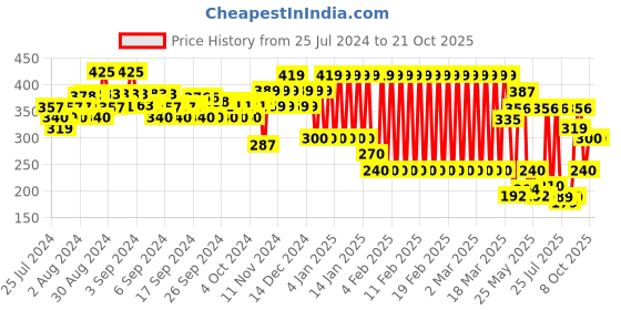 ajio.com ed-a-mamma Sustainable Ribbed Scoop-Neck T-Shirt ed-a-mamma Price History Graph from 25 Jul 2024 to 21 Oct 2025