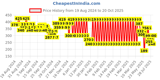 ajio.com ed-a-mamma Sustainable Ribbed Scoop-Neck T-Shirt ed-a-mamma Price History Graph from 19 Aug 2024 to 20 Oct 2025