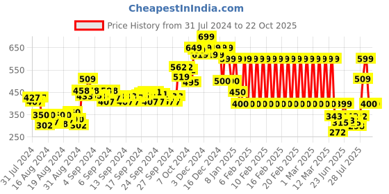 ajio.com ed-a-mamma Sustainable Ribbed Turtleneck T-Shirt ed-a-mamma Price History Graph from 31 Jul 2024 to 21 Oct 2025