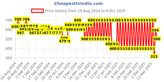 ajio.com ed-a-mamma Sustainable Ribbed Turtleneck T-Shirt ed-a-mamma Price History Graph from 19 Aug 2024 to 9 Oct 2025