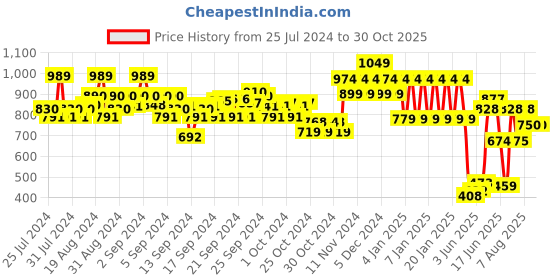 ajio.com ed-a-mamma Sustainable Schiffli Dress ed-a-mamma Price History Graph from 25 Jul 2024 to 30 Oct 2025