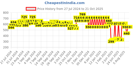 ajio.com ed-a-mamma Sustainable Shirt with Patch Pocket ed-a-mamma Price History Graph from 27 Jul 2024 to 21 Oct 2025