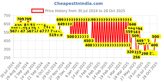 ajio.com ed-a-mamma Sustainable Shirt with Patch Pocket ed-a-mamma Price History Graph from 30 Jul 2024 to 28 Oct 2025