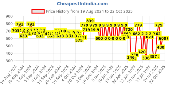 ajio.com ed-a-mamma Sustainable Side Cut Dress ed-a-mamma Price History Graph from 19 Aug 2024 to 22 Oct 2025