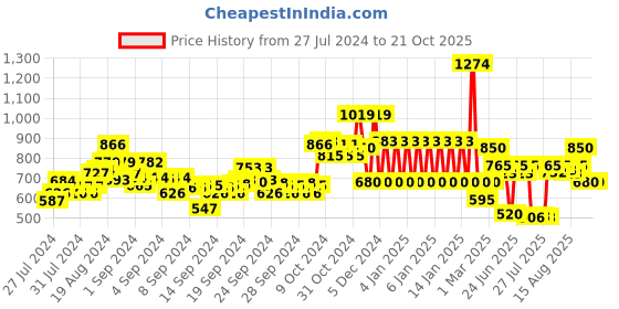 ajio.com ed-a-mamma Sustainable Slim Fit Denim Jeans ed-a-mamma Price History Graph from 27 Jul 2024 to 20 Oct 2025