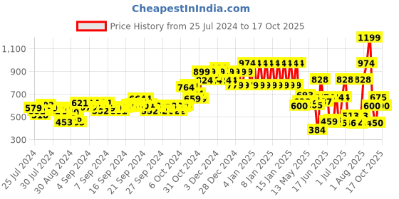 ajio.com ed-a-mamma Sustainable Straight Fit Jeans ed-a-mamma Price History Graph from 25 Jul 2024 to 17 Oct 2025