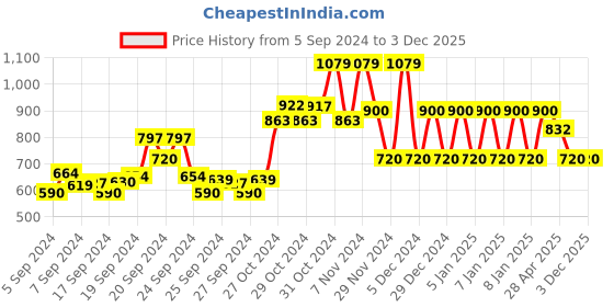 ajio.com ed-a-mamma Sustainable Striped Crew-Neck Sweater ed-a-mamma Price History Graph from 5 Sep 2024 to 3 Dec 2025