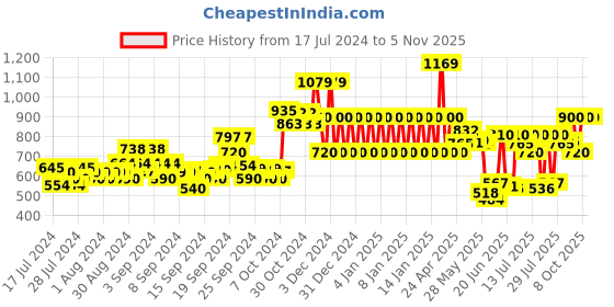 ajio.com ed-a-mamma Sustainable Striped Round-Neck Sweater ed-a-mamma Price History Graph from 17 Jul 2024 to 3 Nov 2025