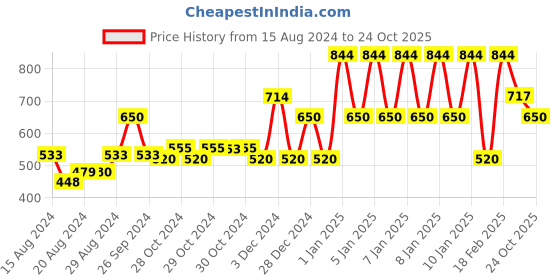 ajio.com ed-a-mamma Sustainable Striped Round-Neck Sweatshirt ed-a-mamma Price History Graph from 15 Aug 2024 to 24 Oct 2025