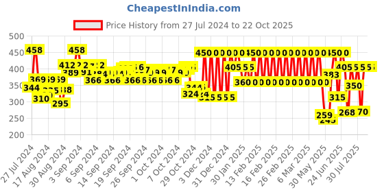 ajio.com ed-a-mamma Sustainable Striped Round-Neck T-Shirt ed-a-mamma Price History Graph from 27 Jul 2024 to 21 Oct 2025
