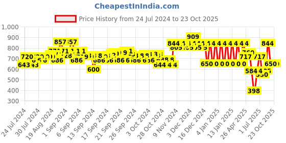 ajio.com ed-a-mamma Sustainable Striped Shirt ed-a-mamma Price History Graph from 24 Jul 2024 to 23 Oct 2025