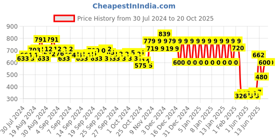 ajio.com ed-a-mamma Sustainable Striped Shirt ed-a-mamma Price History Graph from 30 Jul 2024 to 20 Oct 2025