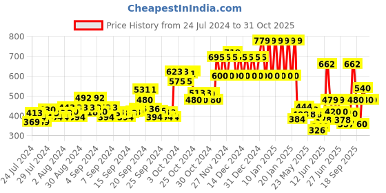 ajio.com ed-a-mamma Sustainable Sweatshirt with Kangaroo Pocket ed-a-mamma Price History Graph from 24 Jul 2024 to 31 Oct 2025