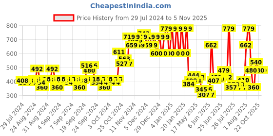 ajio.com ed-a-mamma Sustainable Sweatshirt with Kangaroo Pocket ed-a-mamma Price History Graph from 29 Jul 2024 to 5 Nov 2025