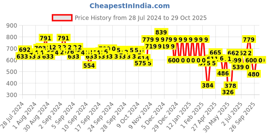 ajio.com ed-a-mamma Sustainable Tie & Dye Knit Shorts ed-a-mamma Price History Graph from 28 Jul 2024 to 29 Oct 2025