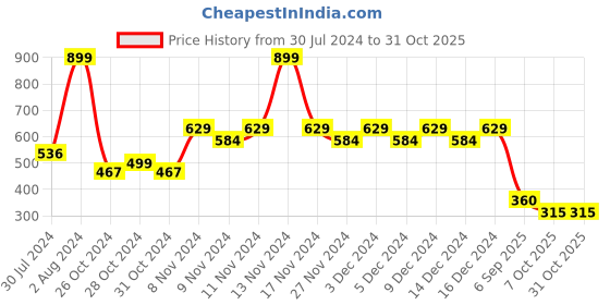 ajio.com ed-a-mamma Sustainable Tie-Up Shorts ed-a-mamma Price History Graph from 30 Jul 2024 to 30 Oct 2025