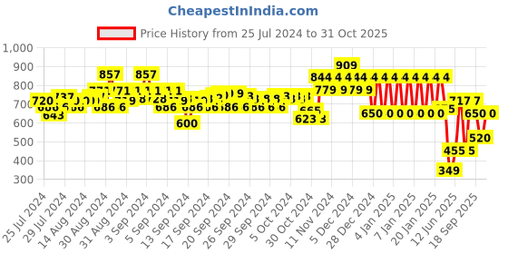ajio.com ed-a-mamma Sustainable Top with Full Sleeves ed-a-mamma Price History Graph from 25 Jul 2024 to 31 Oct 2025