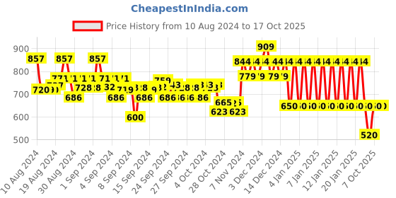ajio.com ed-a-mamma Sustainable Top with Full Sleeves ed-a-mamma Price History Graph from 10 Aug 2024 to 16 Oct 2025