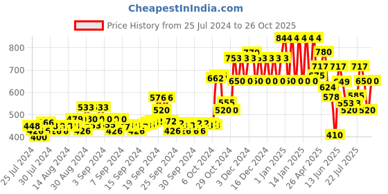 ajio.com ed-a-mamma Sustainable Troyer-Neck Sweatshirt ed-a-mamma Price History Graph from 25 Jul 2024 to 26 Oct 2025