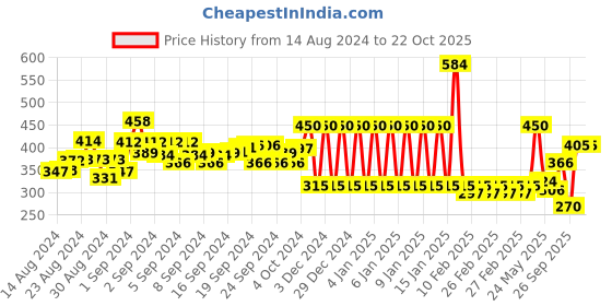 ajio.com ed-a-mamma Sustainable Twist-Front Round-Neck T-Shirt ed-a-mamma Price History Graph from 14 Aug 2024 to 21 Oct 2025