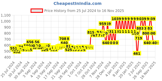 ajio.com ed-a-mamma Sustainable Typographic Print Zip-Front Hooded Knit Jacket ed-a-mamma Price History Graph from 25 Jul 2024 to 15 Nov 2025