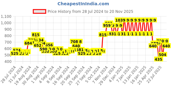 ajio.com ed-a-mamma Sustainable Typographic Print Zip-Front Hooded Knit Jacket ed-a-mamma Price History Graph from 28 Jul 2024 to 20 Nov 2025